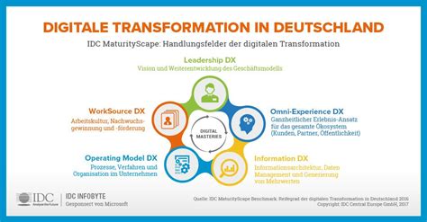 Die Digitale Transformation Ist In Deutschland Angekommen Der