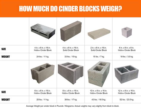 Cinder Block Weight Guide