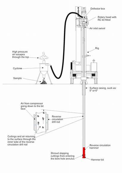 Circulation Reverse Drilling Rc Method Air Down