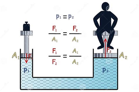 The Calculation Of Pressure In A Hydraulic Device And Graphical