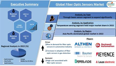 Fiber Optic Sensors Market Size And Growth Forecast 2023 2031