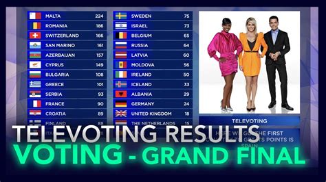 Voting Simulation Televote Results Grand Final Eurovision 2021