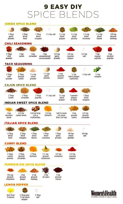 Health Benefits Of Herbs And Spices Chart Pdf