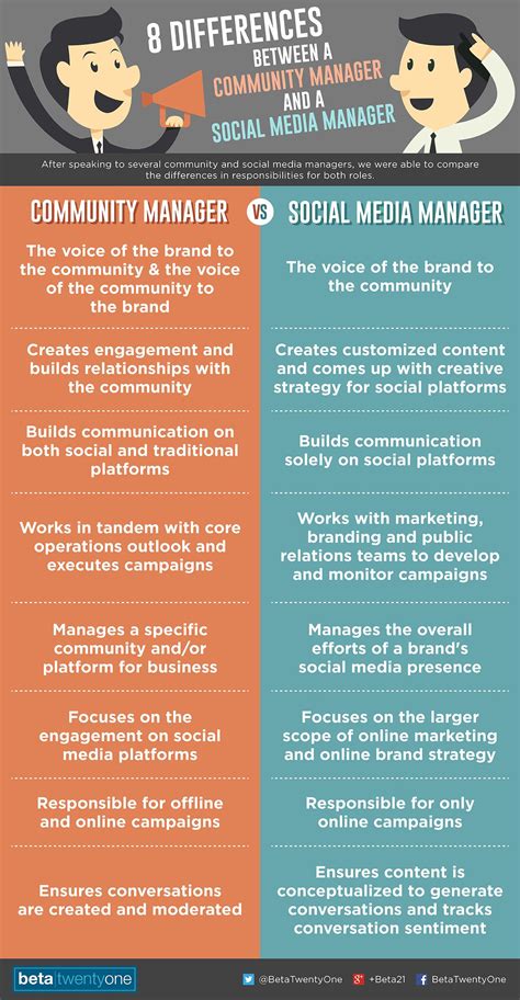Social Media Infographic What Are The Differences Between Community Managers An Community