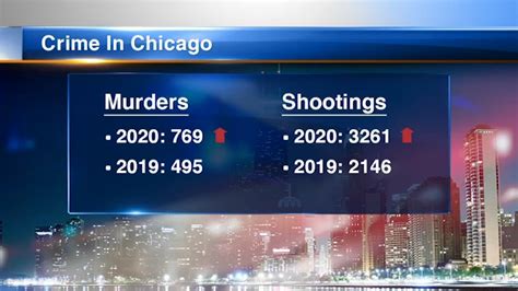 Kitchen Link Chicago Shootings Murders Up 50 In 2020 Cook County