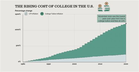 College Tuition Increase Graph