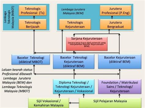 Laman utama dan pendaftaran rajah 1.1: TVETUni (SKM ke DKM/Degree) | URise Program (Executive Degree)