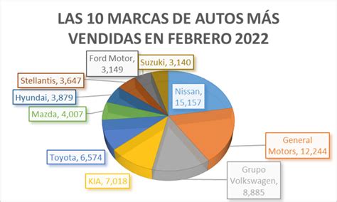 Las 10 Marcas De Autos Más Vendidas En Febrero 2022