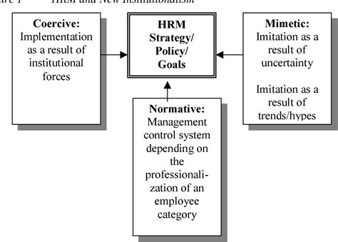 Figure 1 From Challenging Strategic Human Resource Management Theory