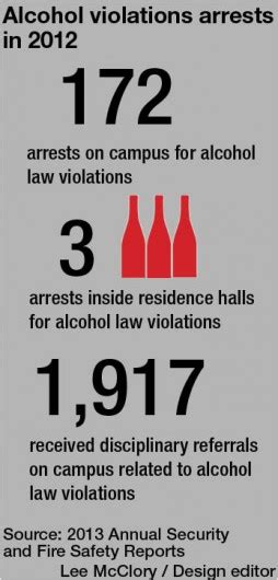 Fewer Arrests For Drinking Violations On Campus The Lantern