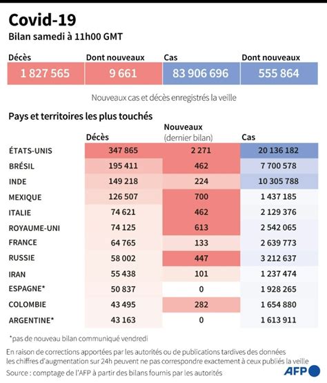 Le Bilan De La Pand Mie De Covid H Gmt Sciences Et Avenir