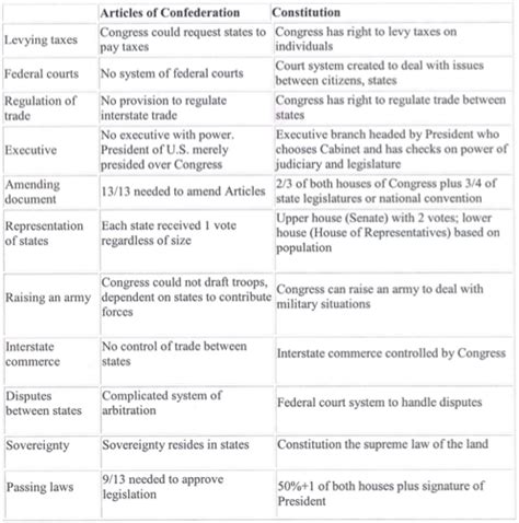 Help students to understand the origin if the united states constitution. 28 Creating The Constitution Worksheet - Free Worksheet ...