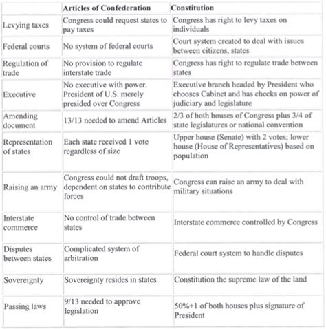 Branches of government worksheet/ crossword puzzle by. 30 Structure Of The Constitution Worksheet - Free ...