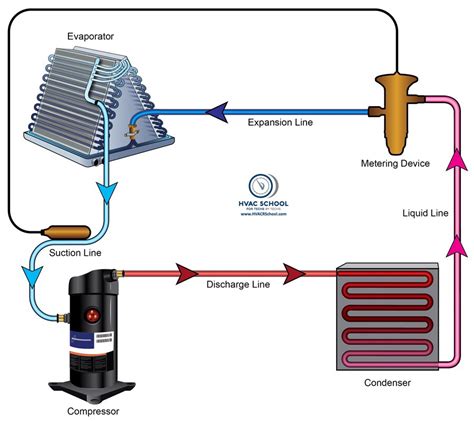 Hvac R Refrigerant Cycle Basics Hvac School