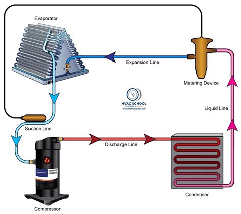 Maybe you would like to learn more about one of these? HVAC/R Refrigerant Cycle Basics - HVAC School