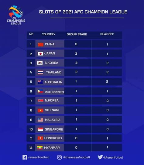 Four teams from an open qualifier. Việt Nam có đại diện dự vòng bảng AFC Champions League ...