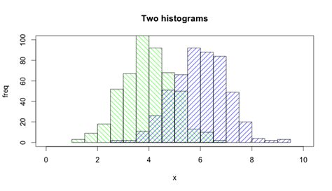 How To Plot Two Histograms Together In R