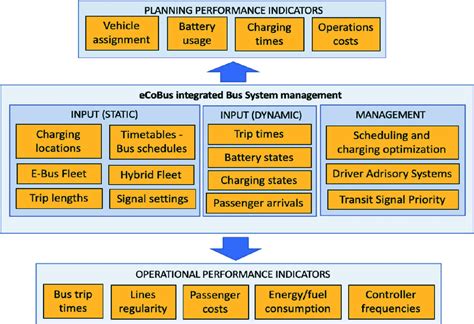 The Ecobus Integrated Management Ecosystem Download Scientific Diagram