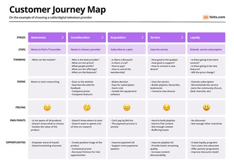 Everything You Need To Know About Customer Journey Mapping Customer
