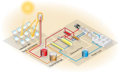 Analysis And Optimization Of Concentrated Solar Power Plant For Application In Arid Climate