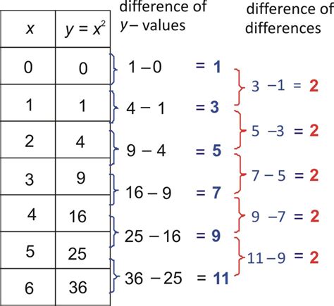 Quadratic Function Table