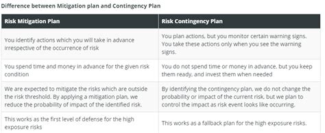 Mitigation plans eliminate the exposure of a business to risk, lessen the impact of a threat, or reduce the frequency or severity of risks. Risk - Contingency Fallback Residual Secondary: Mitigation ...