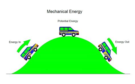 Mechanical Energy Concepts And Its Examples Science Tec By Dr Ak