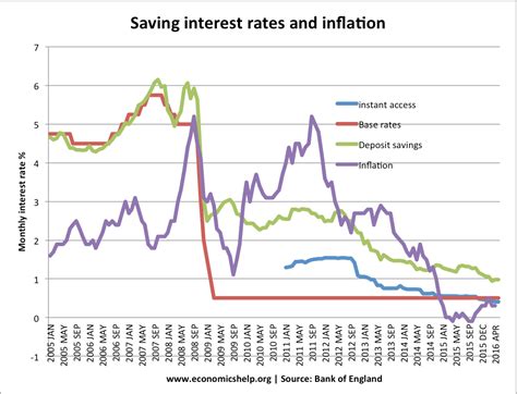 Key features of bank recurring deposits rates. Base rates and bank interest rates | Economics Help
