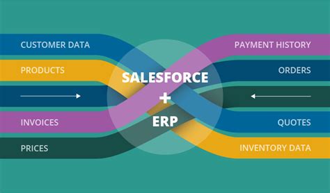Salesforce Integration With Erp Use Cases Benefits Options
