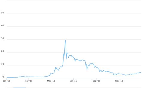 Bitcoin Price Graph 2021 Bitcoin Rainbow Chart Live Blockchaincenter It Has A Circulating