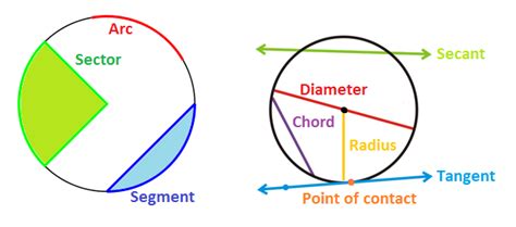 Parts Of A Circle Definition And Examples Circumference