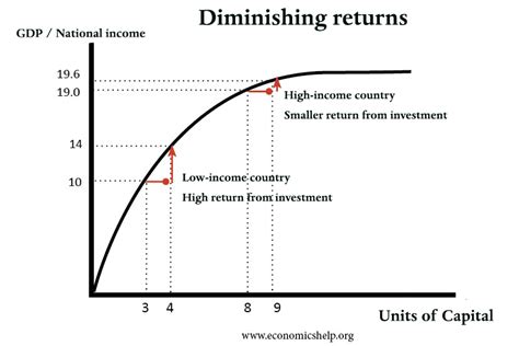 Although this topic is called 'costs and revenues', it is important that we look at the law of diminishing marginal returns first because it is from this law that the cost curves are derived. The Catch-Up Effect - Economics Help