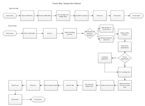 Creating Process Maps For Improvement Testing Change