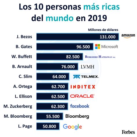 Las 10 Personas Más Ricas Del Mundo En 2019 Economipedia