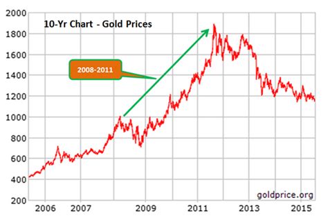 Which is the best mcx gold petal price chart? Is Gold a Good Investment Right Now? Investing in Gold ...
