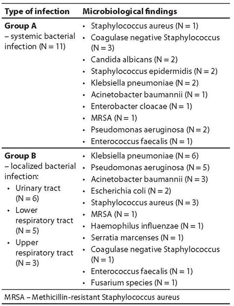 Procalcitonin In Systemic And Localized Bacterial Infection Biochemia