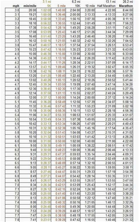 Treadmill Mph To Pace Chart