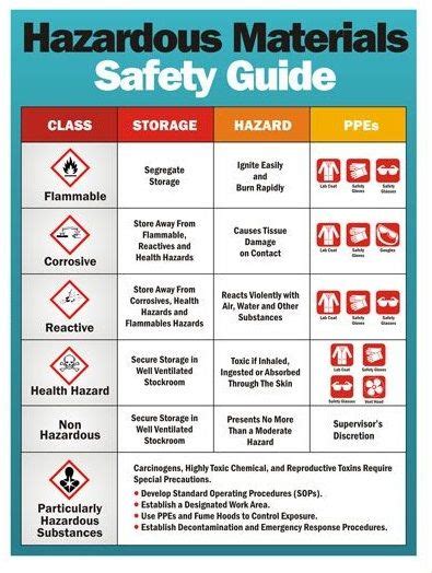 Classification Of Each Ghs Hazard With Pictograms Is Depicted In The Poster To Help Assist In