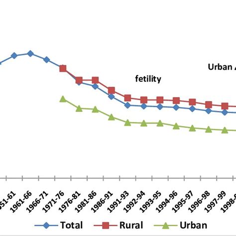 Combined Paths Of Total Fertility Rate And Life Expectancy At Birth In Download Scientific