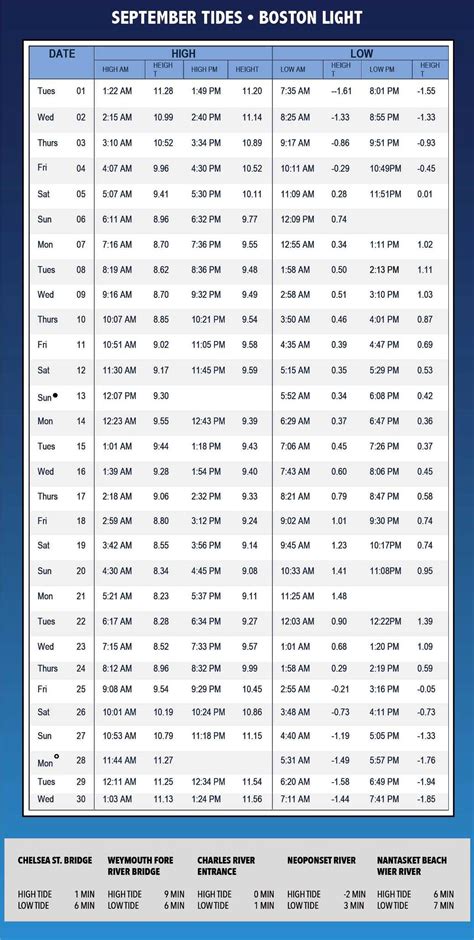 September 2015 Tide Chart - Coastal Angler & The Angler Magazine
