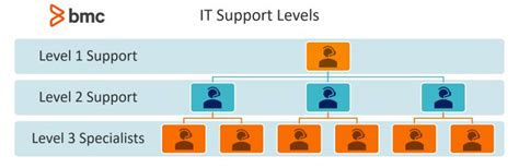 It Support Levels Clearly Explained L1 L2 L3 And More Bmc Software