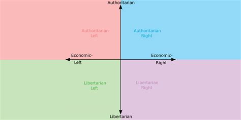 Political Compass Memes Are Back On Twitter—here Are The