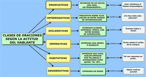 Blog Para Los Alumnos De Als De Pmar Tipos De Oraciones Simples