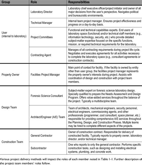 Project Team Roles And Responsibilities Summary Download Table