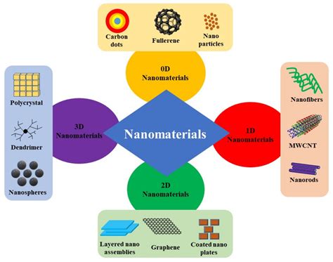Nanomaterials Free Full Text A Review On Low Dimensional