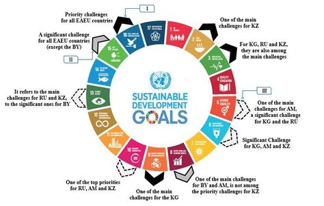 Priority Sdgs For Eaeu Countries Source Prepared By The Authors On 19