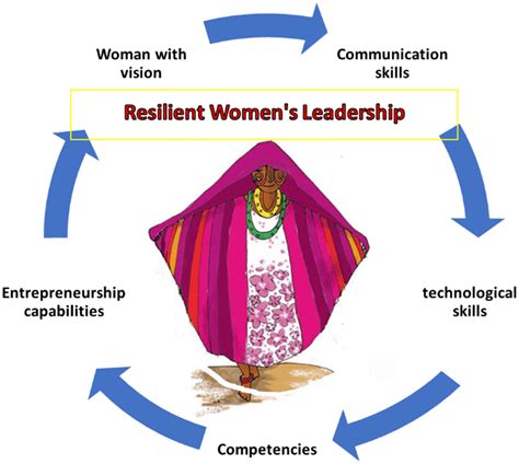Sustainability Free Full Text Resilience Leadership And Female