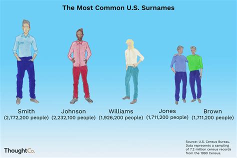100 Most Common Us Surnames Origins And Meanings