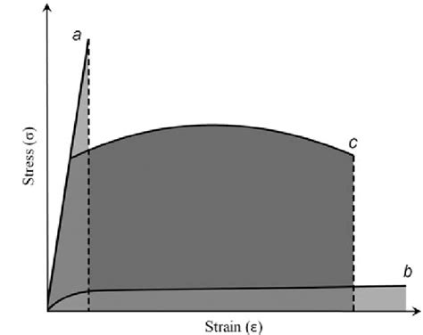 9 Idealised Stressstrain Curves Of A A Brittle Material High Strength