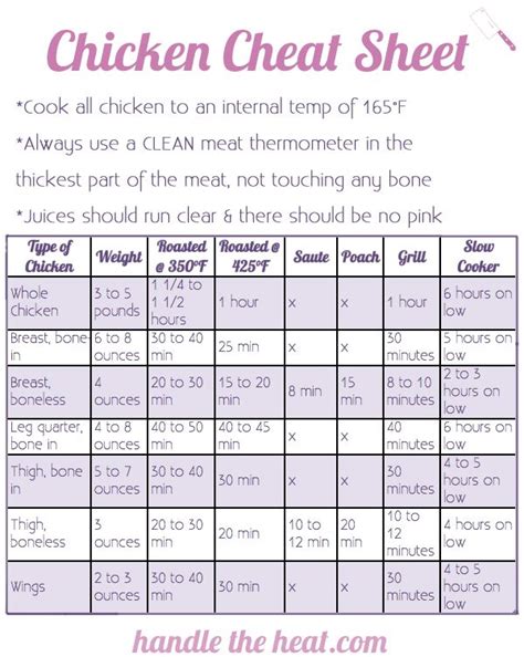 Chicken Temperature Chart